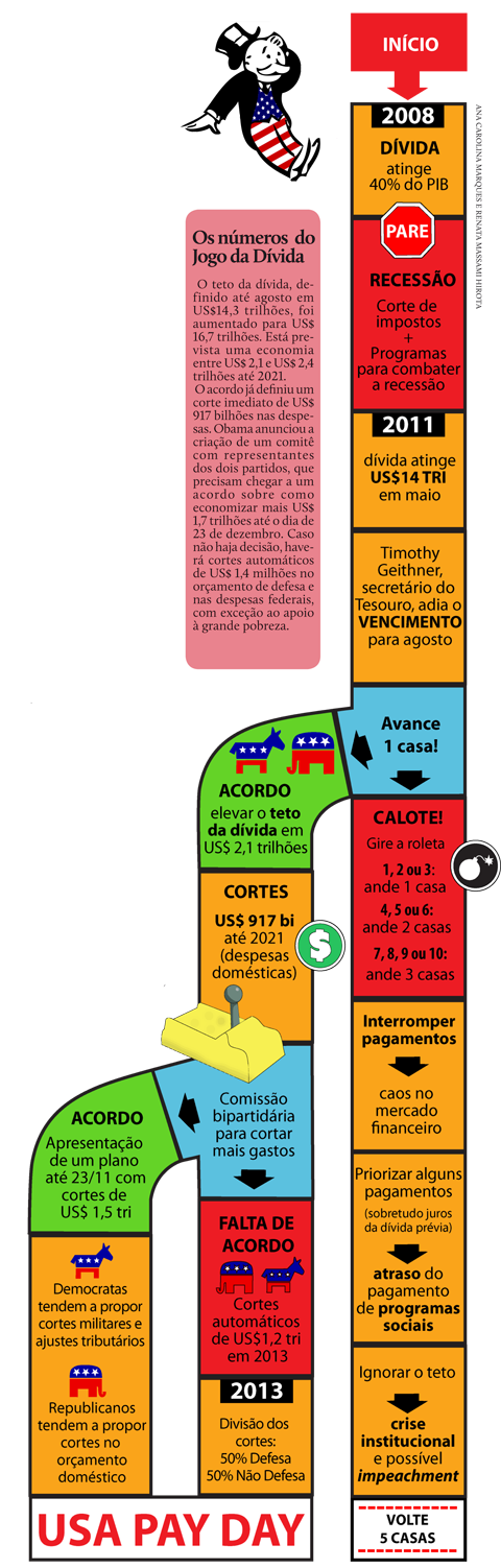 O Jogo da Dívida (infográfico: Ana Carolina Marques e Renata Massami Hirota)