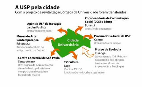 Veja para onde foram alguns órgãos da USP (infográfico: Ana Carolina Marques)