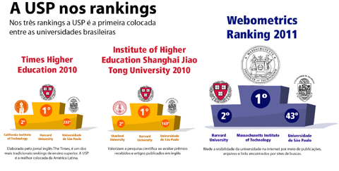 A USP nos rankings (infográfico: Ana Carolina Marques)