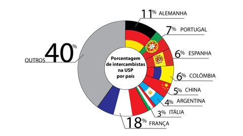 Relação de intercambistas na USP (infográfico: Renata Hirota)