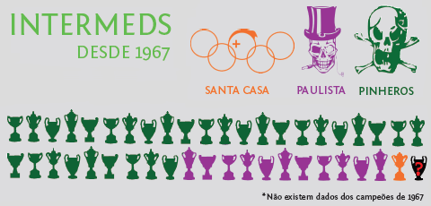 Intermeds - Desde 1967 (infográfico: Rafael Nascimento e Ricardo Bomfim)