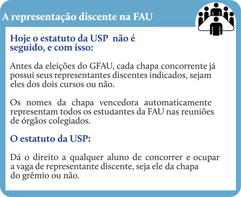 A representação discente na FAU