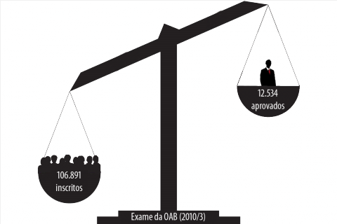 Inscritos e aprovados no exame da OAB (infográfico: Job Henrique Casquel)