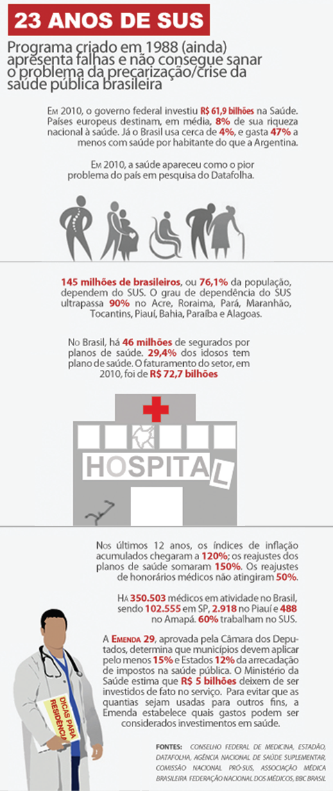 23 anos de SUS (infográfico: Ana Elisa Pinho)