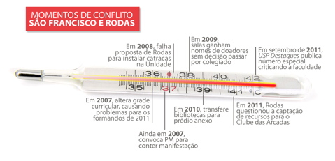 Principais momentos de conflito entre a São Francisco e Rodas (infográfico: Ana Elisa Pinho)