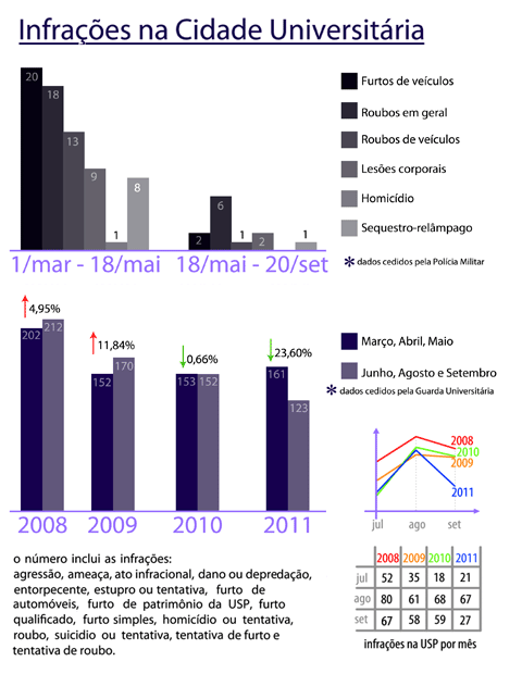 Dados de infrações na Cidade Universitária (arte: Bruno Federowski)