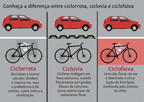 Conheça a diferença entre ciclorrota, ciclovia e ciclofaixa (arte: Paula Zogbi Possari)