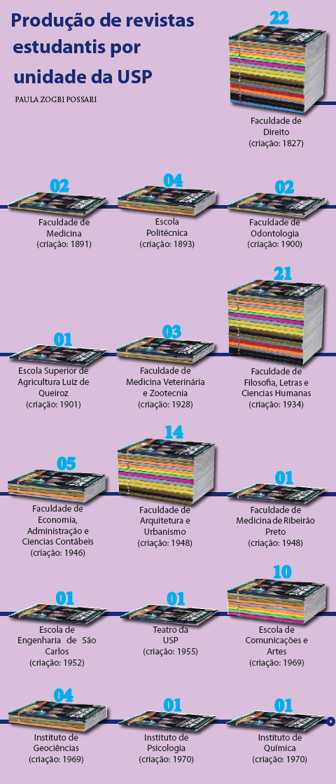 Produção de revistas estudantis por unidade da USP (infográfico: Paula Zogbi Possari)