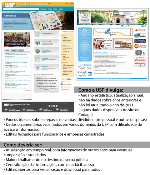 Comparação entre a posição de divulgação dos links de prestação de contas na home do site da USP e da FEA de Ribeirão Preto (infografia: Paula Zogbi Possari) Comparação entre a posição de divulgação dos links de prestação de contas na home do site da USP e da FEA de Ribeirão Preto (infografia: Paula Zogbi Possari)