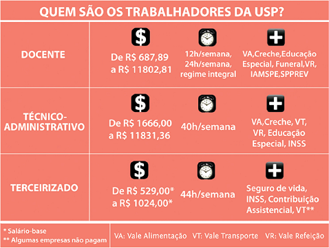 Quem são os trabalhadores da USP? (infográfico: Carolina Vilaverde) (infográfico: Carolina Vilaverde)