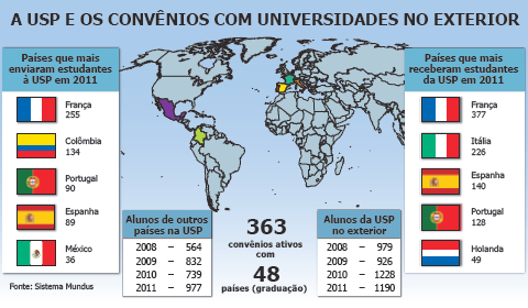 A USP e os convênios com Universidades no exterior (infográfico: Luiza Whitaker/Renata Rogé)