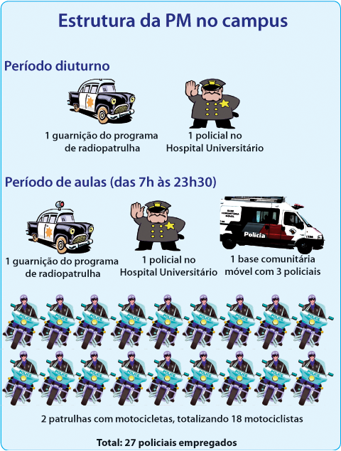 A estrutura da PM no campus Butantã (infográfico: Paula Zogbi Possari)