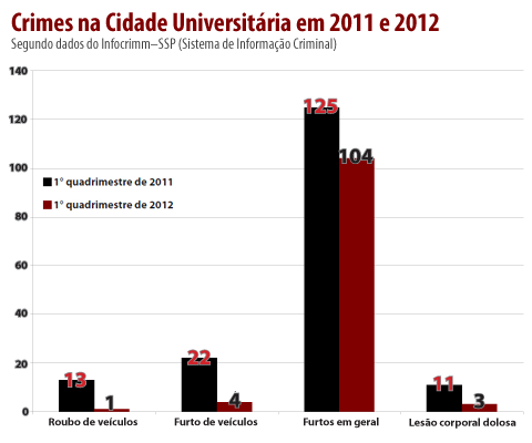 Crimes na USP em 2011 e 2012 (gráfico: Meire Kusumoto)