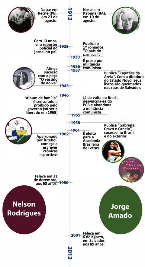 Linha do tempo compara trajetória dos dois artistas. (Imagem: Paula Zogbi Possari e Meire Kusumoto)