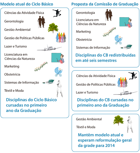 Comparação do modelo atual e da proposta para o Ciclo Básico da EACH (infográfico: Meire Kusumoto) Comparação do modelo atual e da proposta para o Ciclo Básico da EACH (infográfico: Meire Kusumoto)