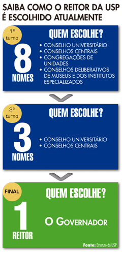 Saiba como o reitor da USP é escolhido atualmente (infográfico: Paulo Fávari) Saiba como o reitor da USP é escolhido atualmente (infográfico: Paulo Fávari)