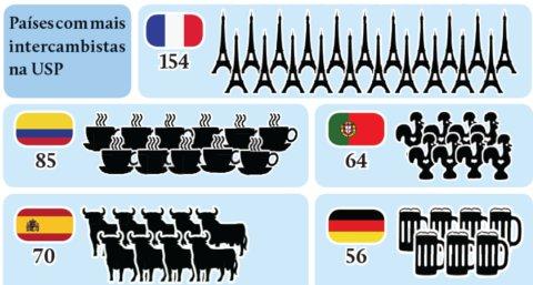 França, Colômbia, Portugal, Espanha e Alemanha lideram lista de países que mais enviam estudantes para a USP. (Infográfico: Guilherme Speranzini / Dados: VRERI/ 1º semestre de 2013)