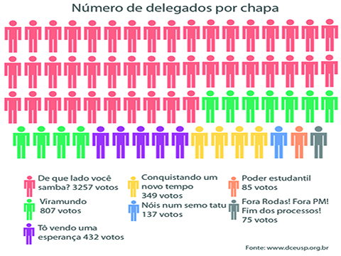 Número de delegados por chapa. Infográfico: Luiza Guerra Número de delegados por chapa. Infográfico: Luiza Guerra