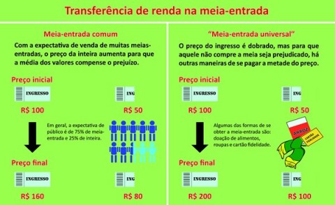 Transferência de renda na meia-entrada