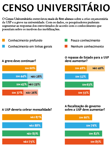 Censo Universitário