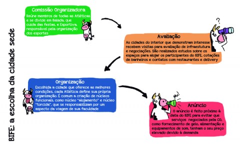 Competições como o BIFE aquecem economia e ajudam no desenvolvimento do esporte e da educação nas cidades-sede (Infográfico: Arthur Aleixo)