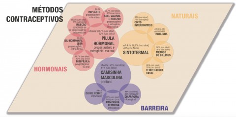 Fontes: Federação Brasileira das Associações de Ginecologia e Obstetrícia (FEBRASGO), Medical Clinics of North America. Infográfico: Marcelo Grava. Clique para ampliar.