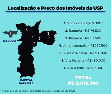 Imoveis-usp-infografico