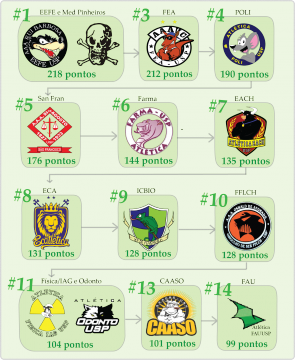 Colocação das atléticas até o fechamento desta edição do JC (Arte: Giovanna Lukesic)