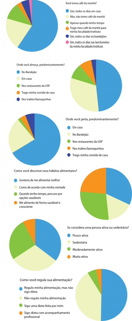 Como são os hábitos alimentares dos alunos? | Infográfico: Aline Naomi