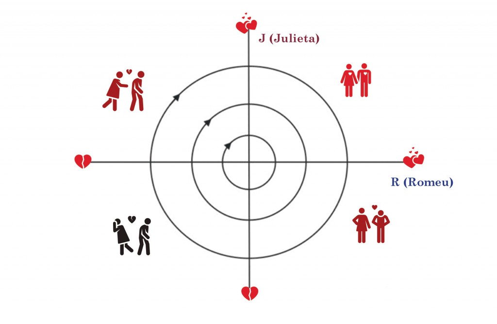 Um interminável ciclo de amor e ódio. Informações: Jackson Itikawa/Arte: Marina M. Caporrino