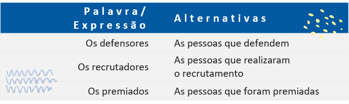 Exemplos. Substitua “os defensores” por: “as pessoas que defendem”. Substitua “os recrutadores” por: “as pessoas que realizam recrutamento”. Substitua “os premiados” por “as pessoas que foram premiadas”.