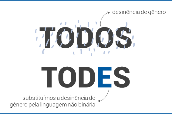 Na imagem lê-se em letras garrafais: TODOS, com uma seta na vagal “O”, sinalizando desinência de gênero. E, abaixo na mesma fonte, lê-se: TODES, com a vogal “E” destacada de onde saí uma seta, sinalizando a substituição da desinência de gênero pela linguagem não binária.